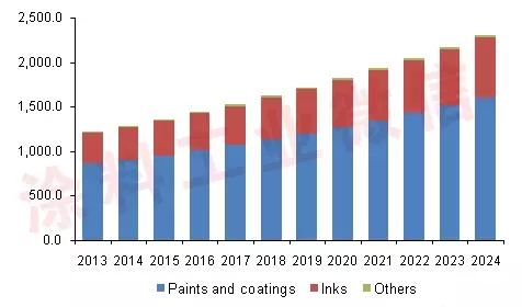 2013～2024年美国水性颜料产品市场收入(百万美元)